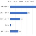 自治体作成のアプリ利用者は約1割、利用希望は約7割　災害時の有効活用には平時からの利活用を　NTTドコモ モバイル社会研究所調べ