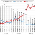小学校高学年のスマホ所有率が初めて4割超へ　小中学生のスマホ・キッズケータイ所有状況をドコモ モバイル社会研究所が発表