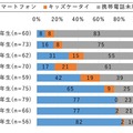 小学校高学年のスマホ所有率が初めて4割超へ　小中学生のスマホ・キッズケータイ所有状況をドコモ モバイル社会研究所が発表