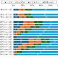 テレビを見ながらスマホ利用は全体の約8割、入浴/身支度/家事中のスマホ利用率は・・　ドコモがスマホの利用実態レポートを公開
