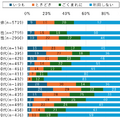 テレビを見ながらスマホ利用は全体の約8割、入浴/身支度/家事中のスマホ利用率は・・　ドコモがスマホの利用実態レポートを公開