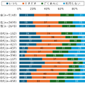 テレビを見ながらスマホ利用は全体の約8割、入浴/身支度/家事中のスマホ利用率は・・　ドコモがスマホの利用実態レポートを公開