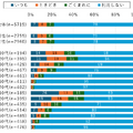 テレビを見ながらスマホ利用は全体の約8割、入浴/身支度/家事中のスマホ利用率は・・　ドコモがスマホの利用実態レポートを公開