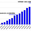 文章・画像生成AIツール「MaisonAI」利用者数7600人、画像生成数は累計112万枚を達成 登録者数や利用数の推移を公表