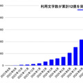 文章・画像生成AIツール「MaisonAI」利用者数7600人、画像生成数は累計112万枚を達成 登録者数や利用数の推移を公表