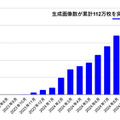 文章・画像生成AIツール「MaisonAI」利用者数7600人、画像生成数は累計112万枚を達成 登録者数や利用数の推移を公表
