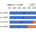 【ドコモ調査】「ながらスマホ」と人との交流頻度の関係を調査 ながらスマホのマナー問題がまた増加中
