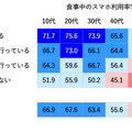 【ドコモ調査】「ながらスマホ」と人との交流頻度の関係を調査 ながらスマホのマナー問題がまた増加中
