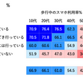 【ドコモ調査】「ながらスマホ」と人との交流頻度の関係を調査　ながらスマホのマナー問題がまた増加中