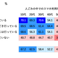 【ドコモ調査】「ながらスマホ」と人との交流頻度の関係を調査　ながらスマホのマナー問題がまた増加中