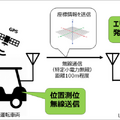 自動運転車両の接近を知らせ、歩行者に注意喚起するLED表示板の実証実験に参画　積水樹脂