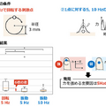 超音波で空中にリアルな触感を創るってどういうこと？　NTTが触れずにつるつる・ざらざらなどの触り心地を演出する技術を発表