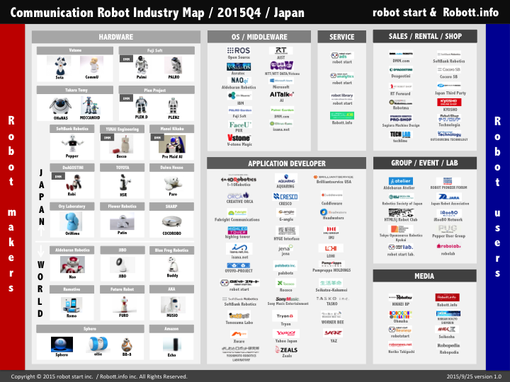 コミュニケーションロボット業界マップ