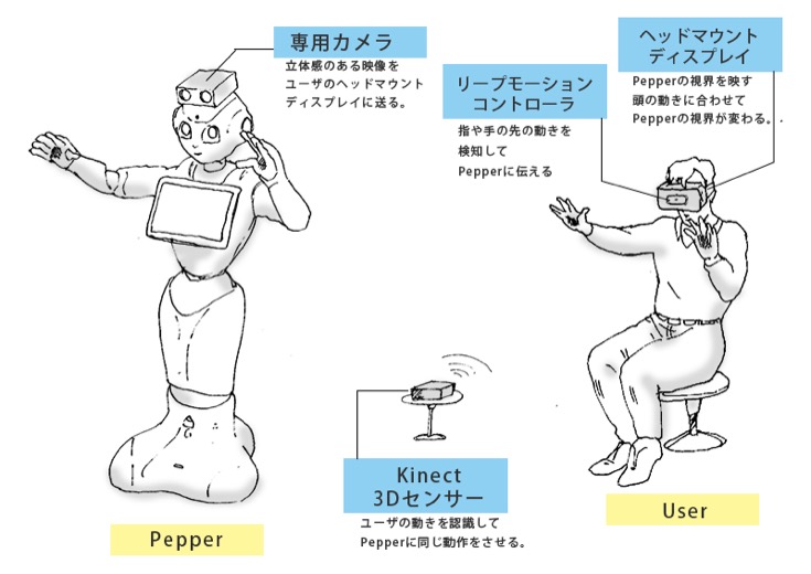 ユーザ（体験者）はLeap Motion Controllerを付けたヘッドセットを装着。別に設置した3Dセンサー（Kinect）が腕の動作を検知。Pepperには頭部に専用の動画カメラ。音声は別途、通話回線でやりとりする。