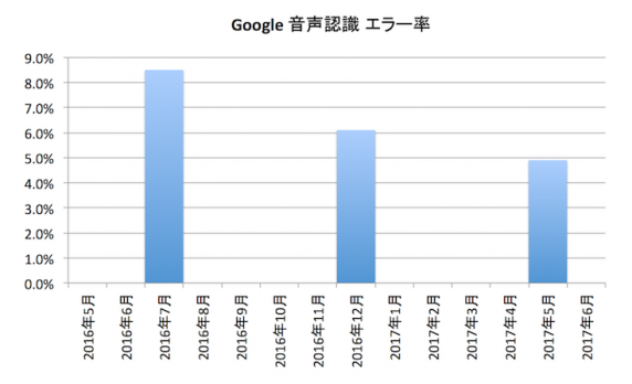 google speech recognition word error rate