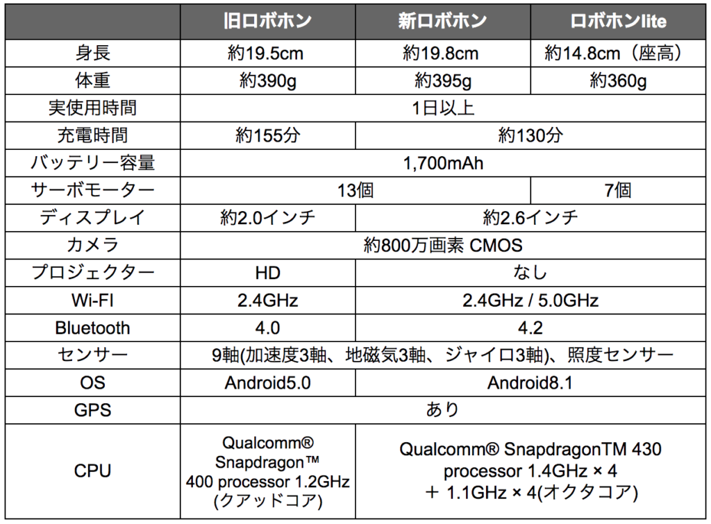 ロボホン、新型と旧型の違いは？ 価格やハードウェアの性能は ...