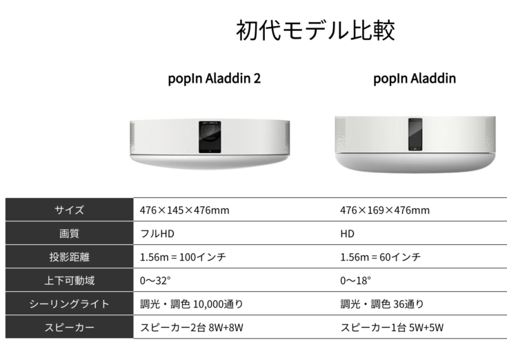 プロジェクター付きシーリングライトの新モデル「popIn Aladdin 2