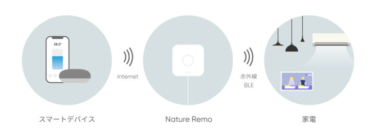 スマートリモコン「Nature Remo 3」の次世代機はBluetooth対応 本格