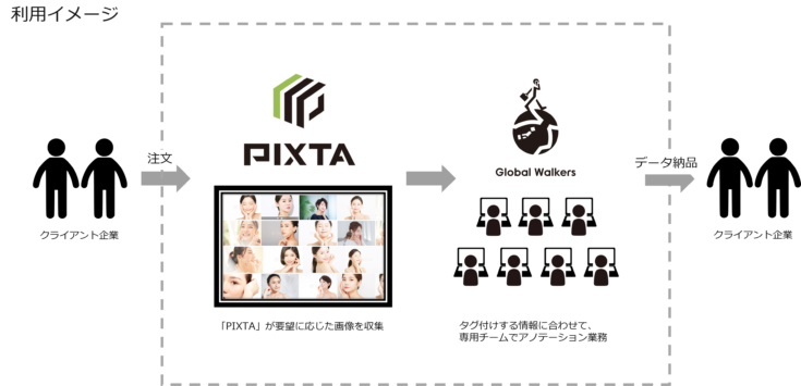 写真素材販売のpixtaがai機械学習用の教師データ画像を販売へ Annotation Oneでアノテーションして納品も可能 ロボスタ