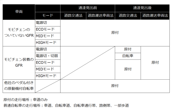 電動バイクと自転車 車両区分を切替できる日本初のモビリティが日本全国で運用開始へ Glafitのモビチェン機構が警察庁に認定 ロボスタ