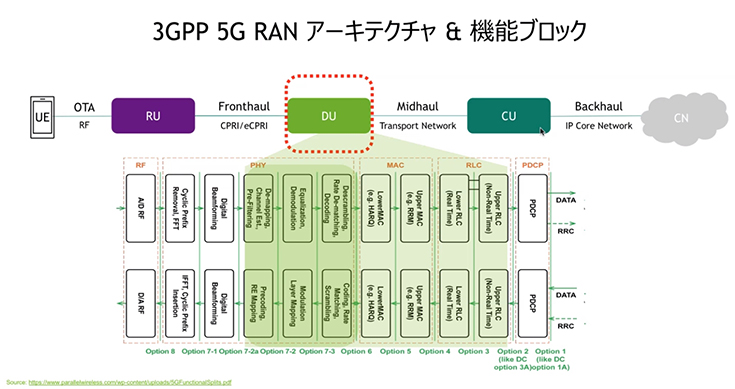 NVIDIAが描く Beyond 5G と 6G通信の未来 GPUとDPU搭載のコンバージド 