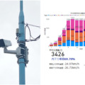 NECのAI技術で杉並区の交通流・人流を細かく分析　スマート街路灯、IoTやカメラを駆使　業務時間を90％以上削減