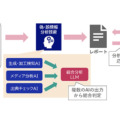 NEC、AIを活用してネット情報の真偽を多面的に分析する「ファクトチェック支援技術」の開発へ