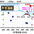 NTTが300GHz帯で世界最高の160Gbpsデータ伝送に成功　遠隔医療や自動運転など 6G超高速無線通信への応用に期待