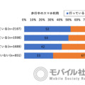 【ドコモ調査】「ながらスマホ」と人との交流頻度の関係を調査　ながらスマホのマナー問題がまた増加中