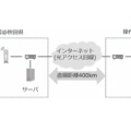 NTT 約400km離れた場所のイチゴを遠隔操作ロボットで収穫に成功　ユーザビリティの高いスマート農業