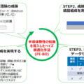 NTT 半導体薄膜の材料分析に「ベイズ最適化」と「AI」を活用して自動化に成功　まずは光通信用デバイスの製造業務を効率化