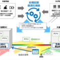 IOWN APNによる遠隔データセンター間における処理配置最適化の実証実験に成功　積極的な再生可能エネルギー活用が可能に