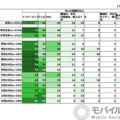 【ドコモ調査】生成AIを学んだのはインターネット→テレビ→SNS　若年層や学生ほどSNSが多い傾向