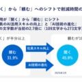 AIに「聞く」より「頼む」ことで効率化が加速、パナソニックコネクトが生成AI活用により年間44.8万時間の業務時間削減を達成
