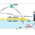 洋上風力メンテナンスや水中点検作業に自律型無人探査機を活用　TEC･日鉄Eng･OKI･FullDepthの4社が内閣府の事業に採択
