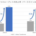 ソフトバンクが高性能AIモデル「Transformer」で5G通信速度30%向上を実現！